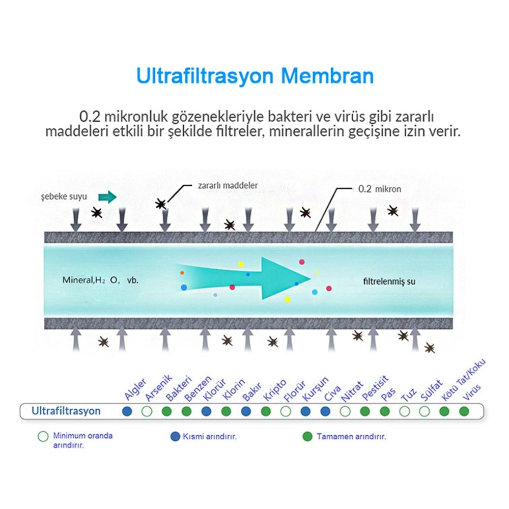 Greentech Water UF Membran Filtreli Musluk Ucu Arıtıcı / 3 Adet UF Membran Filtreli Kartuş / GW-D01P2
